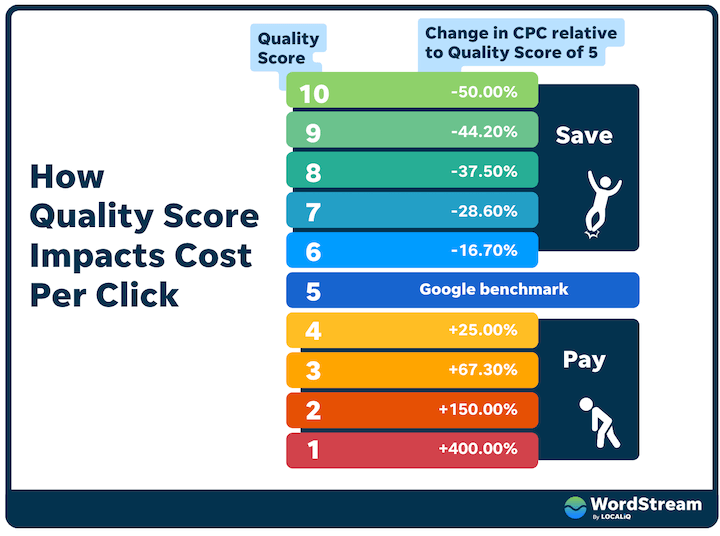 The Role of Quality Score in Pay-Per-Click Campaigns